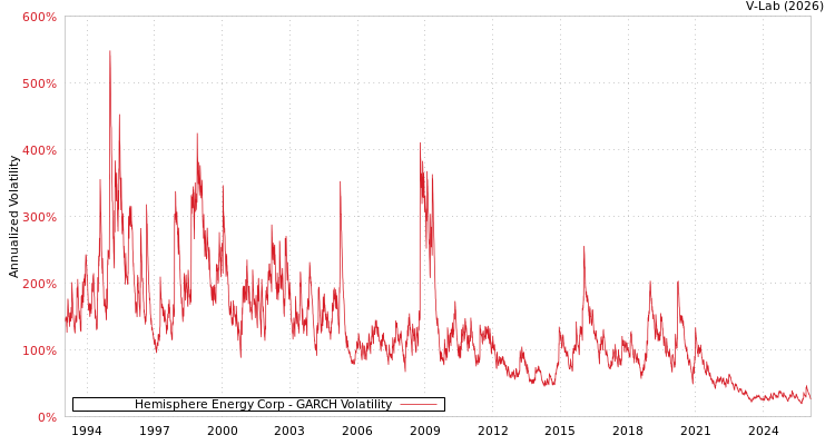 graph of Hemisphere Energy Corp GARCH