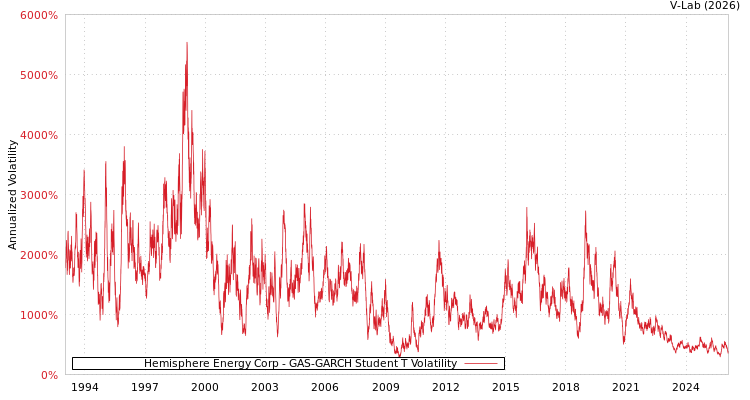 graph of Hemisphere Energy Corp GAS-GARCH-T