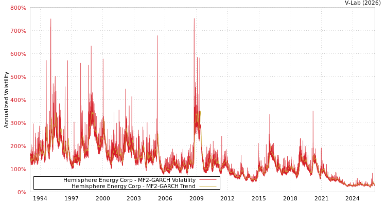 graph of Hemisphere Energy Corp MF2-GARCH