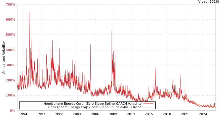 graph of Hemisphere Energy Corp S0GARCH
