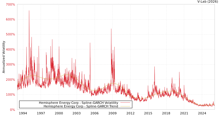 graph of Hemisphere Energy Corp SGARCH