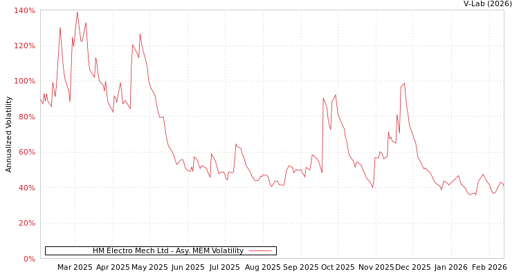 graph of HM Electro Mech Ltd AMEM