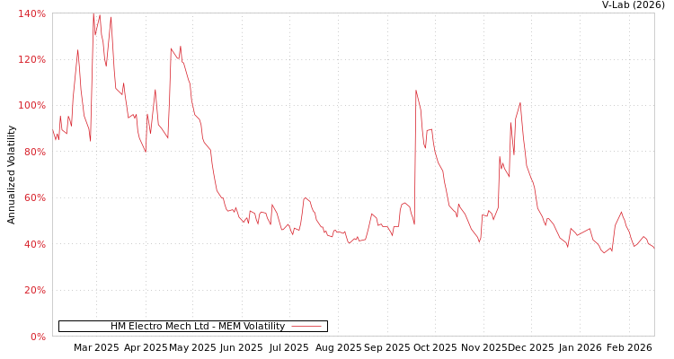 graph of HM Electro Mech Ltd MEM