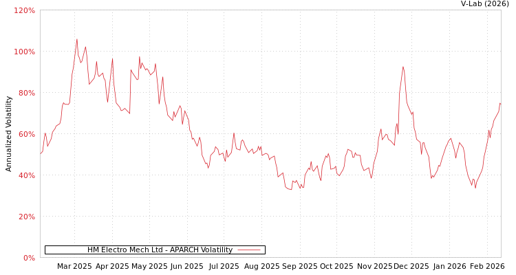 graph of HM Electro Mech Ltd APARCH