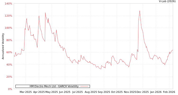 graph of HM Electro Mech Ltd GARCH