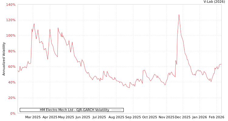 graph of HM Electro Mech Ltd GJR-GARCH