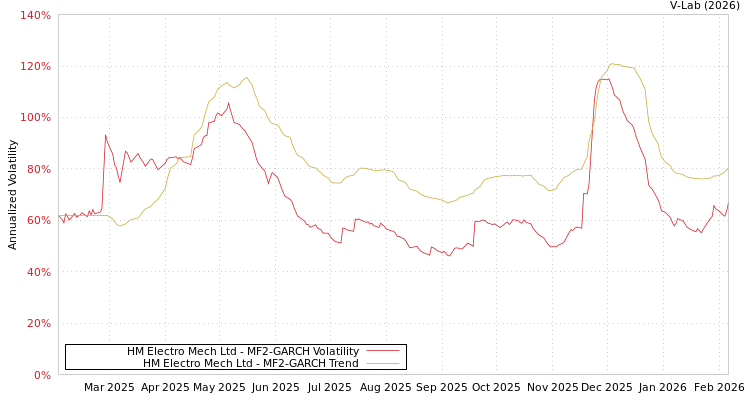 graph of HM Electro Mech Ltd MF2-GARCH