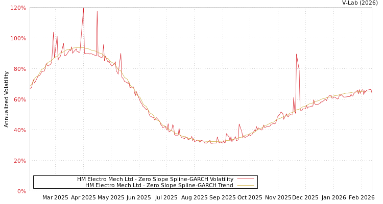 graph of HM Electro Mech Ltd S0GARCH