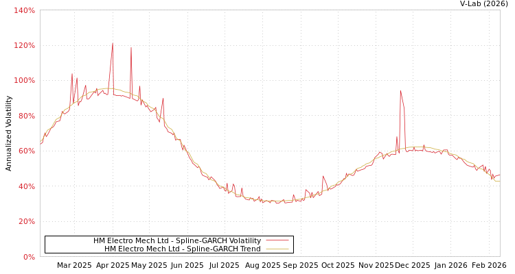 graph of HM Electro Mech Ltd SGARCH