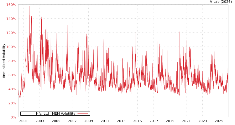graph of Hfcl Ltd MEM