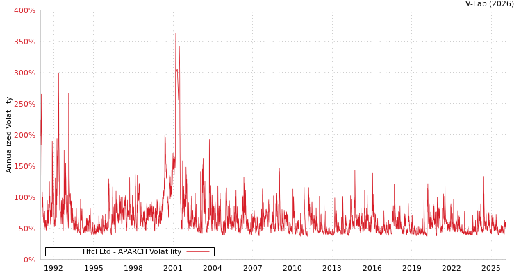 graph of Hfcl Ltd APARCH