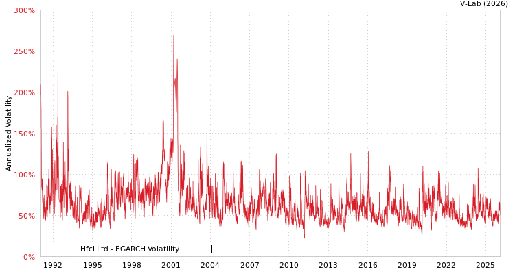 graph of Hfcl Ltd EGARCH