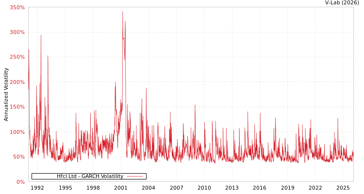graph of Hfcl Ltd GARCH