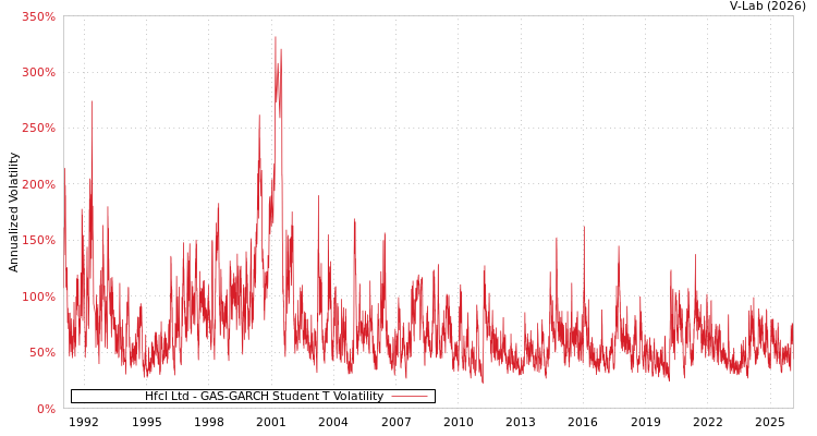 graph of Hfcl Ltd GAS-GARCH-T