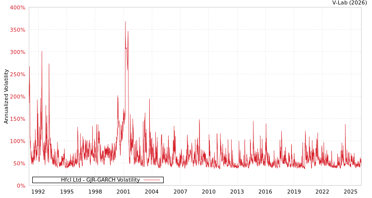 graph of Hfcl Ltd GJR-GARCH