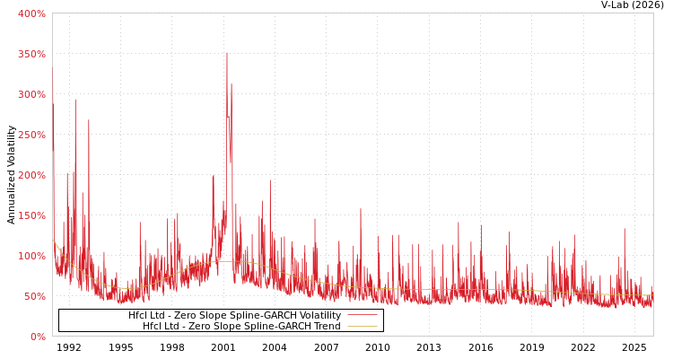 graph of Hfcl Ltd S0GARCH