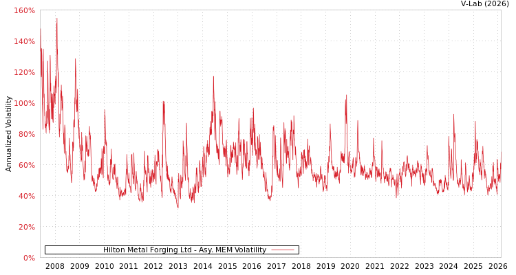 graph of Hilton Metal Forging Ltd AMEM