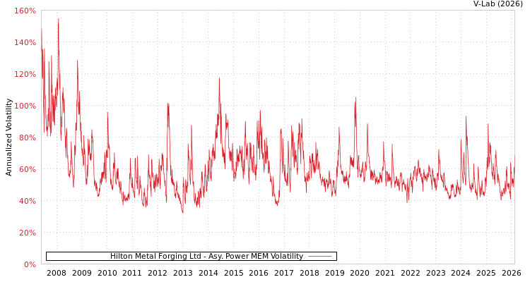graph of Hilton Metal Forging Ltd APMEM