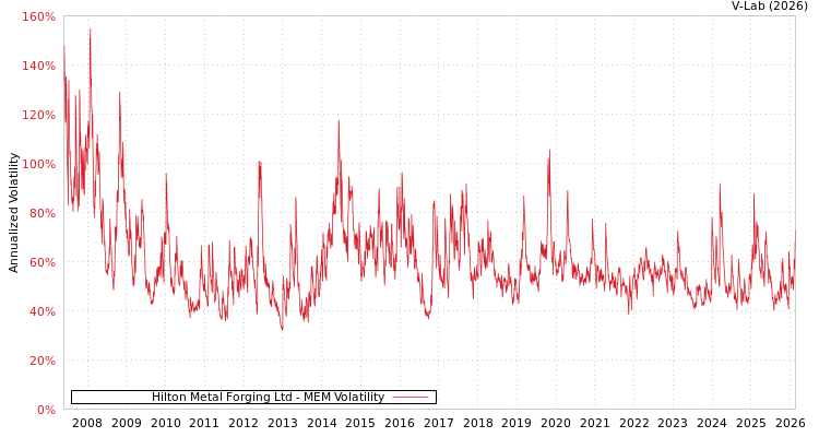 graph of Hilton Metal Forging Ltd MEM