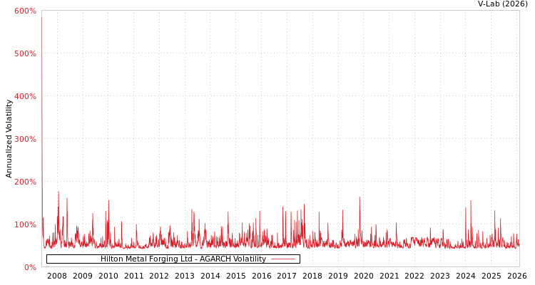 graph of Hilton Metal Forging Ltd AGARCH