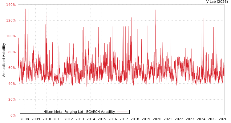 graph of Hilton Metal Forging Ltd EGARCH