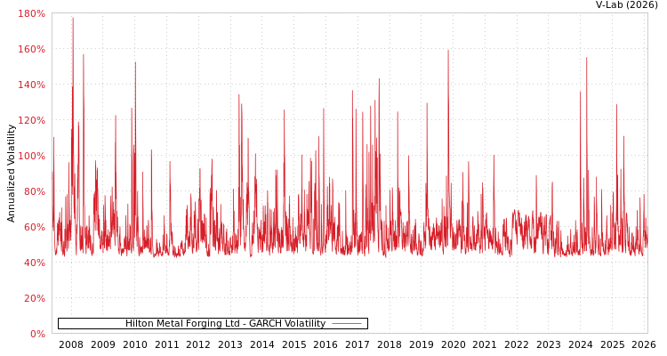 graph of Hilton Metal Forging Ltd GARCH