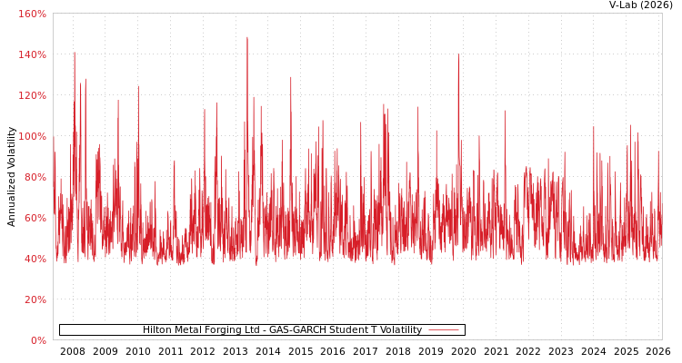 graph of Hilton Metal Forging Ltd GAS-GARCH-T