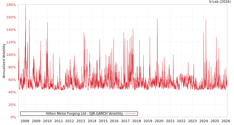graph of Hilton Metal Forging Ltd GJR-GARCH