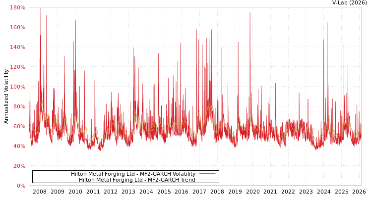 graph of Hilton Metal Forging Ltd MF2-GARCH