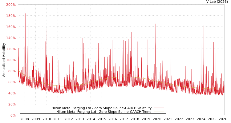 graph of Hilton Metal Forging Ltd S0GARCH