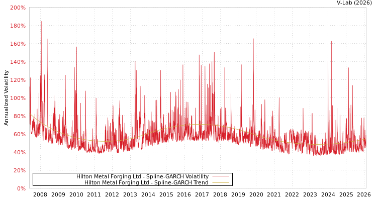 graph of Hilton Metal Forging Ltd SGARCH