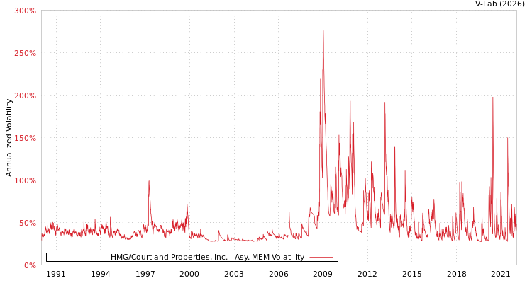 graph of HMG/Courtland Properties, Inc. AMEM