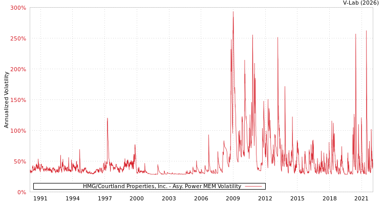 graph of HMG/Courtland Properties, Inc. APMEM
