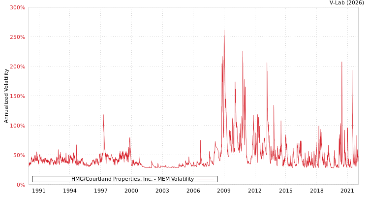 graph of HMG/Courtland Properties, Inc. MEM