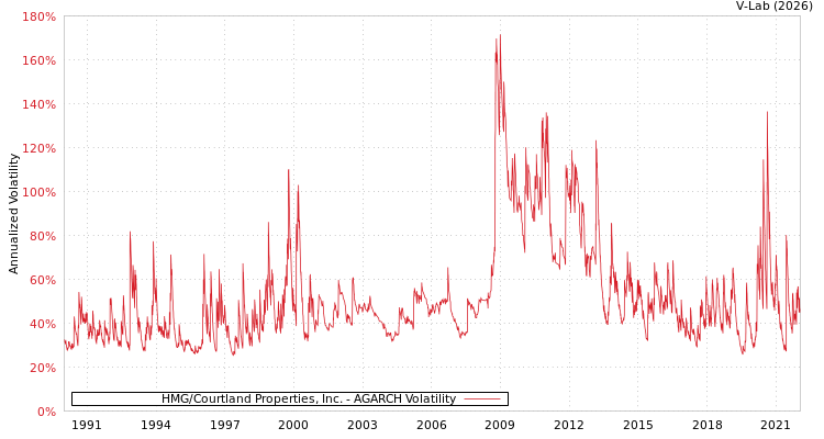 graph of HMG/Courtland Properties, Inc. AGARCH