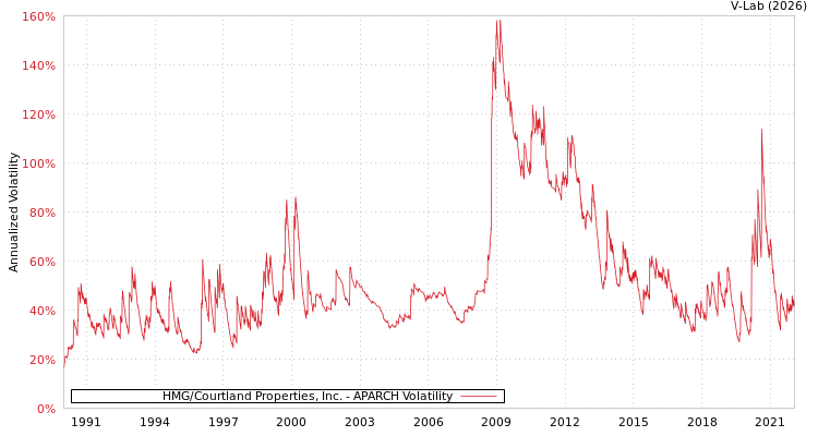 graph of HMG/Courtland Properties, Inc. APARCH