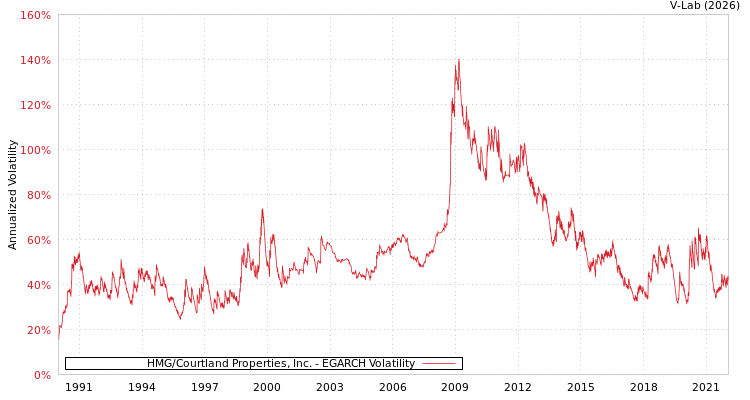 graph of HMG/Courtland Properties, Inc. EGARCH
