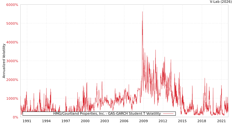 graph of HMG/Courtland Properties, Inc. GAS-GARCH-T