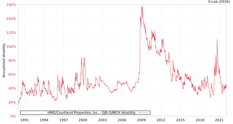 graph of HMG/Courtland Properties, Inc. GJR-GARCH
