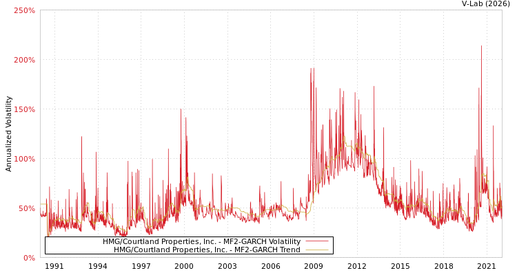 graph of HMG/Courtland Properties, Inc. MF2-GARCH