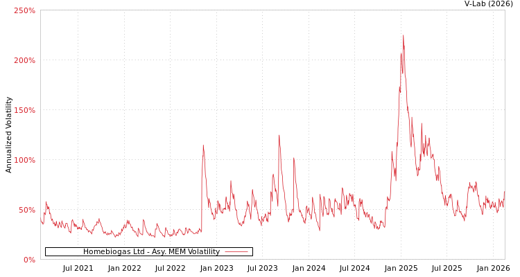 graph of Homebiogas Ltd AMEM