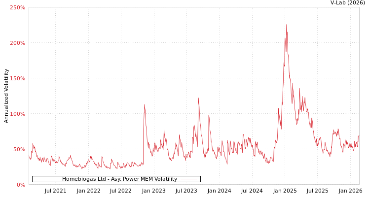 graph of Homebiogas Ltd APMEM