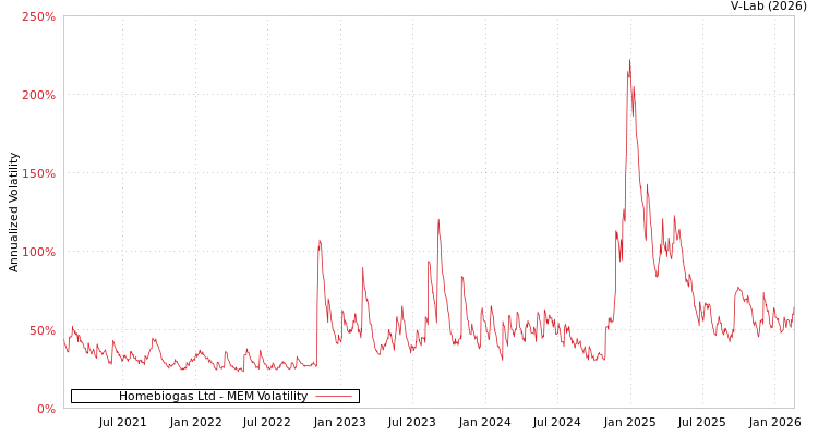 graph of Homebiogas Ltd MEM