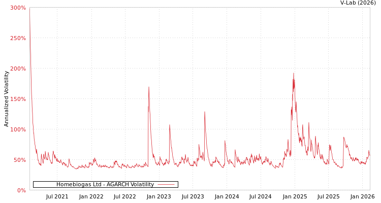 graph of Homebiogas Ltd AGARCH