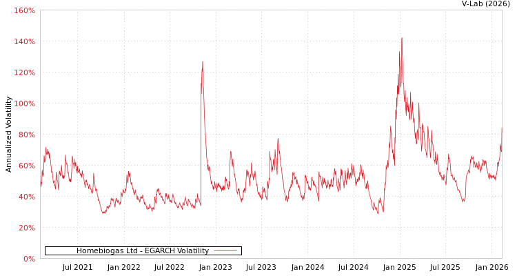 graph of Homebiogas Ltd EGARCH