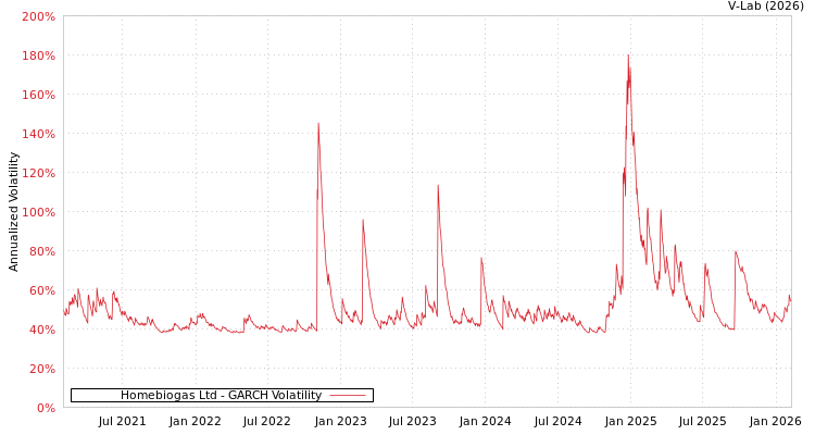 graph of Homebiogas Ltd GARCH
