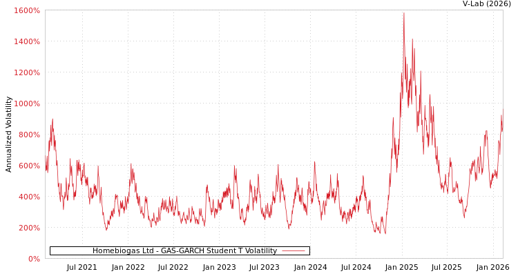 graph of Homebiogas Ltd GAS-GARCH-T