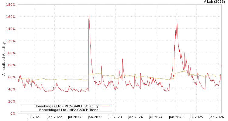 graph of Homebiogas Ltd MF2-GARCH
