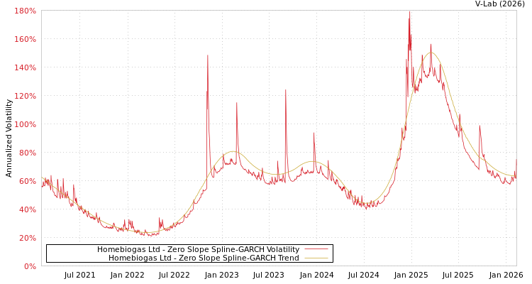 graph of Homebiogas Ltd S0GARCH