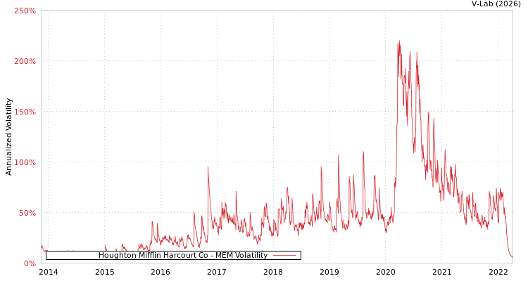 graph of Houghton Mifflin Harcourt Co MEM